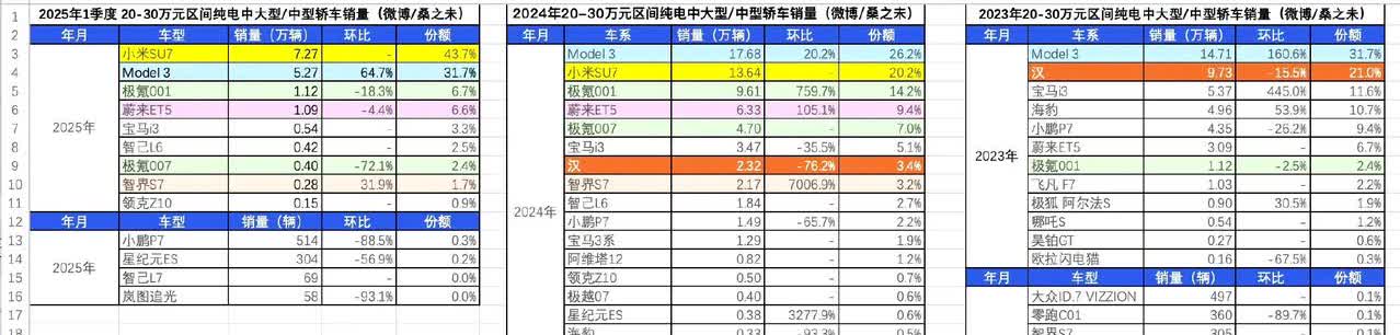 小米SU7车主10月怀胎。

图1是博主总结的23-25年，20-30万纯电