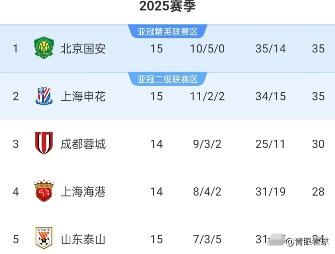 时隔6年，国安再夺半程冠军