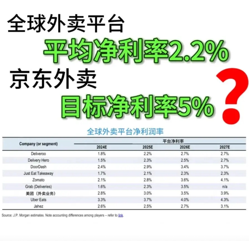 东哥宣布外卖利润要达到5%，无数小商家心都凉了。不知道谁给东哥出的馊主意，刚入场