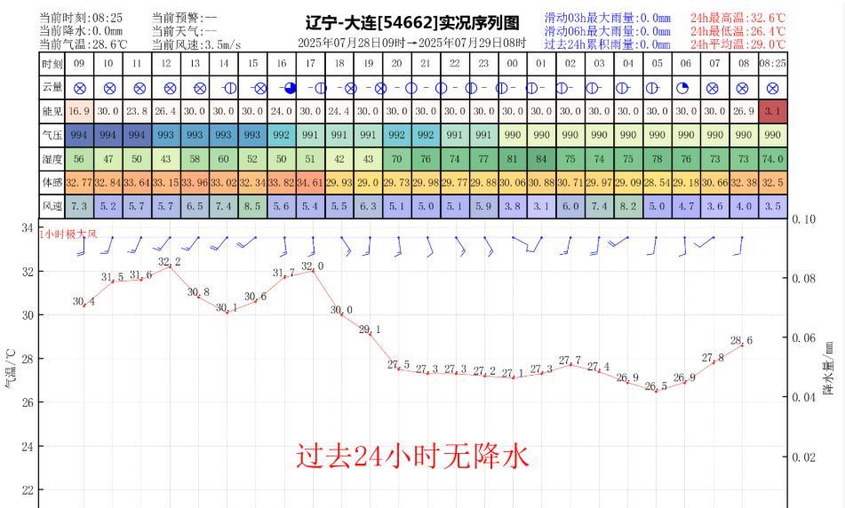 昨日官方预报：大连7月28日白天到夜间晴间多云，有雾，偏南风4到5级，最高气温：