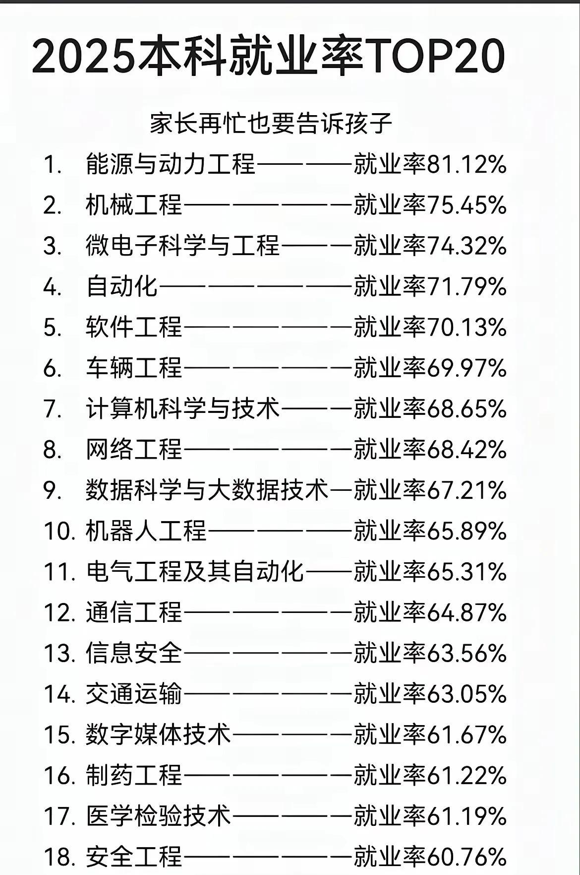 家长收好，最实用的高考填报指南，就是看专业的就业率。专业再好、理想再丰满，毕业后