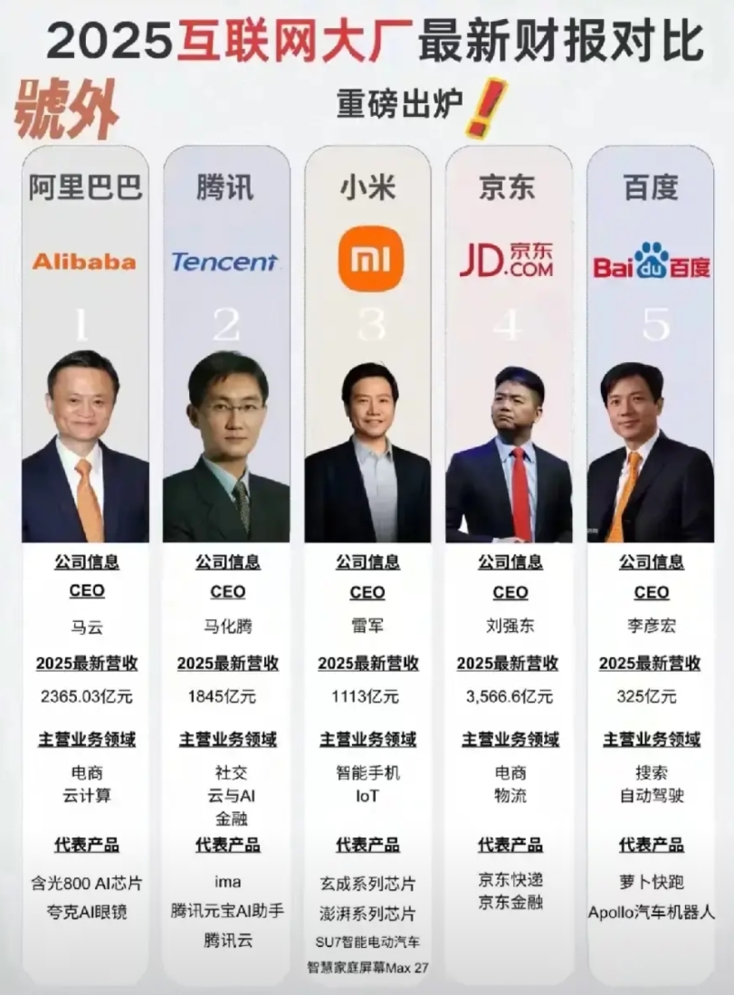 感觉百度都没有什么能拿的出手的了！
连营业收入也被前几个拉得远远的。像阿里腾讯时