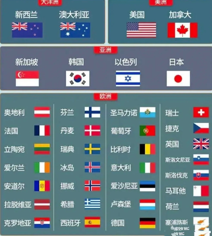 发达国家一览图！！！！！！！