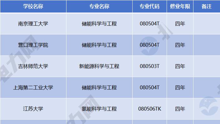 我国高校新增72个能动、电气类本科专业！