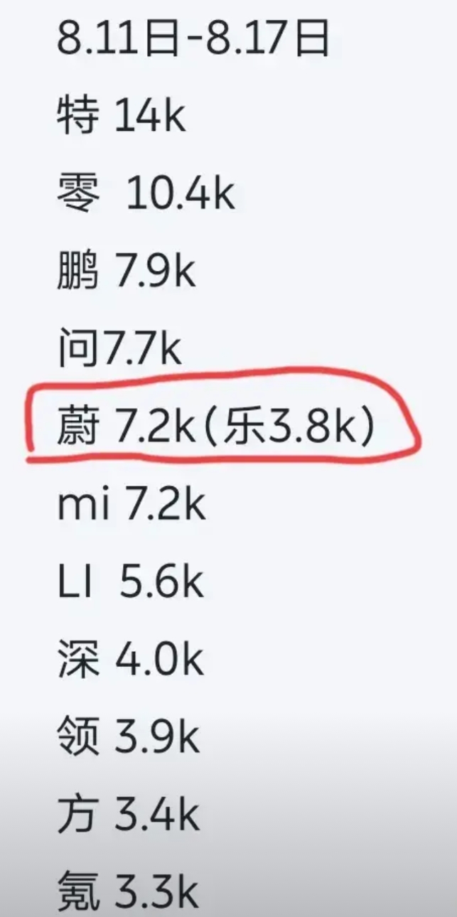 蔚来还是得靠平价车型来提升销量，这一销量情况足以表明蔚来的品牌溢价是不可靠的。其