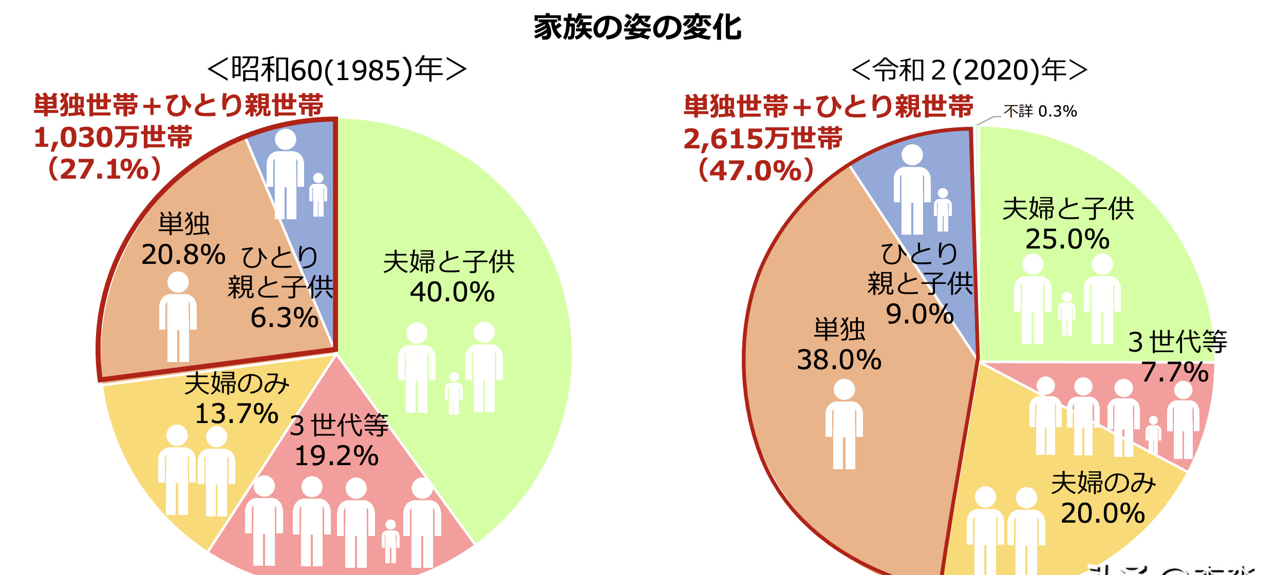 日本家庭大变样，单身独居快一半了











---







