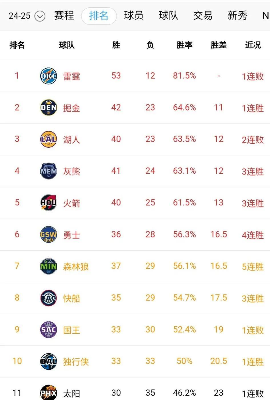 掘金140-127大胜雷霆，湖人108-111憾负七连败的篮网。掘金重返西部第二