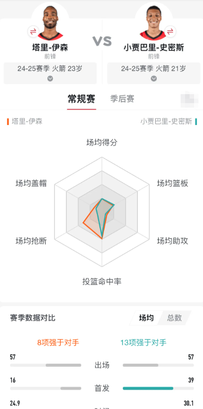伊森要高薪合情合理

因为史密斯拿到了一份不错的合约，这份合约对火箭来说绝对是超