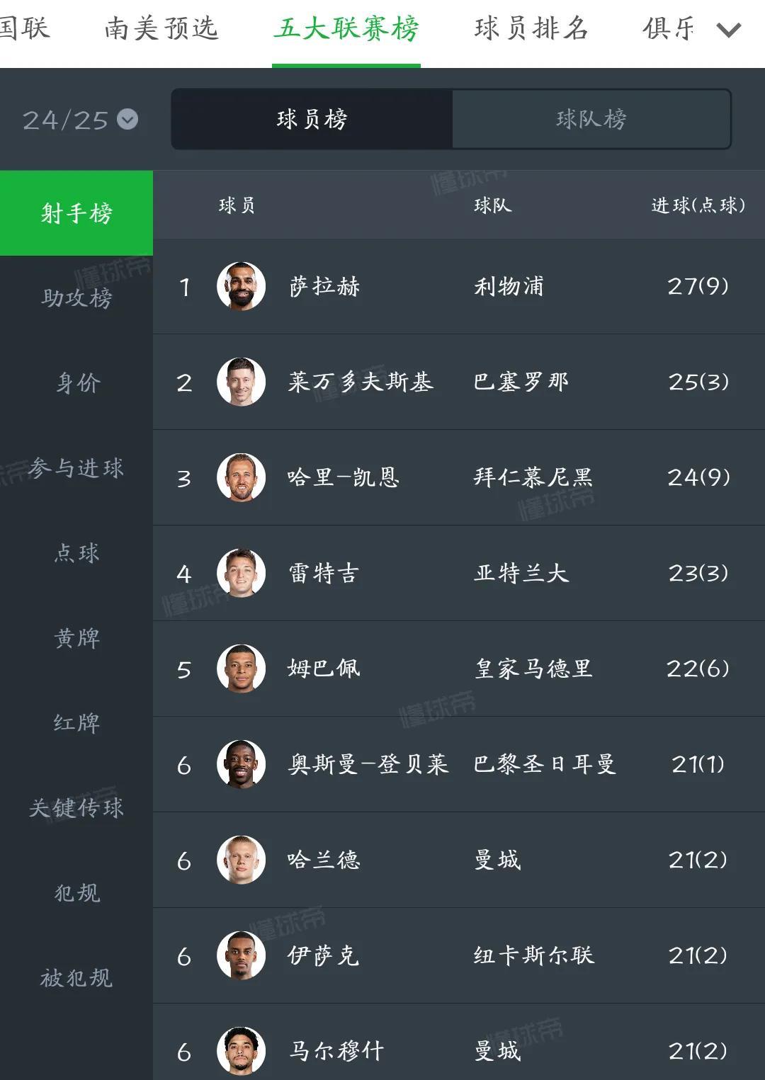 五大联赛最新进球排行榜！
1.利物浦为什么获得英超冠军？
萨拉赫这个赛季状态太好