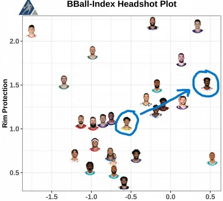 湖人记者Cranjis McBasketball在社交媒体发布动态，谈到了球队在