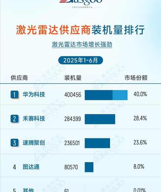 激光雷达华为已占绝对优势，40%份额。
1-5月的数据华为装机量刚刚超越禾赛，