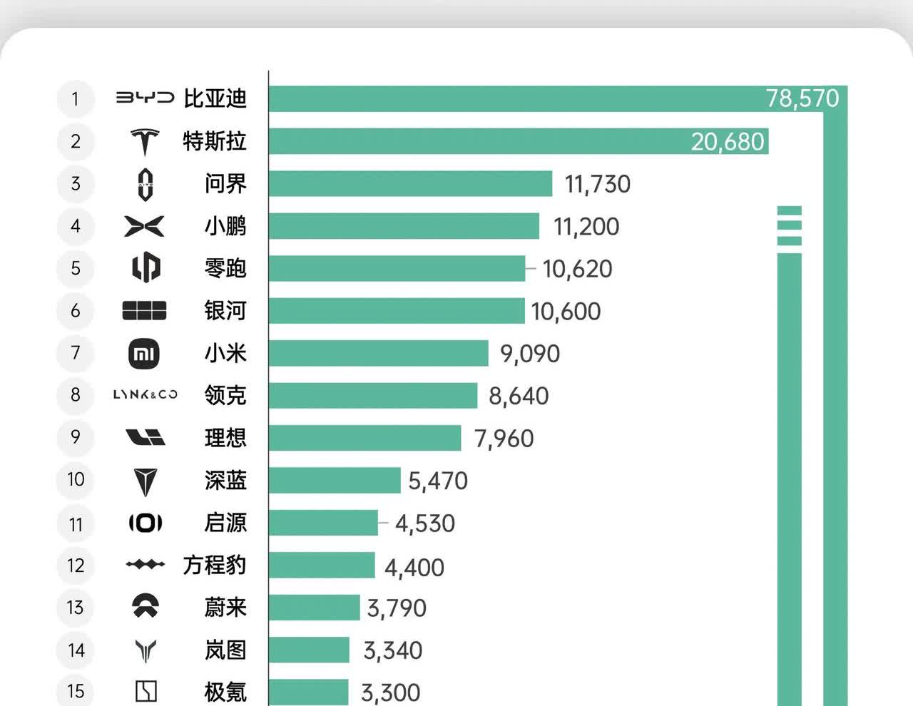 2025年第26周新能源车周销量来了其中新势力品牌中，问界、小鹏、零跑周销量过万