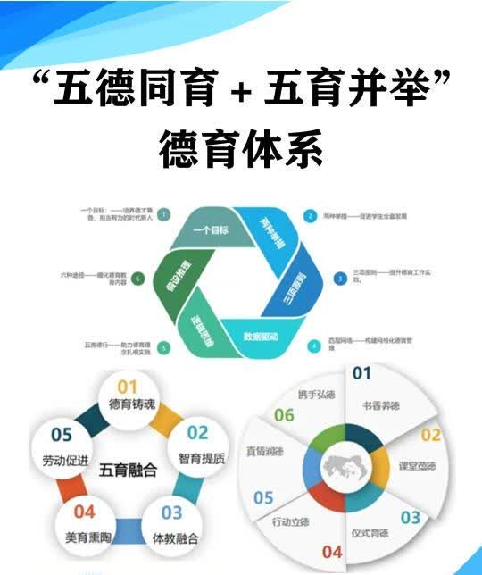 “五德同育 五育并举”德育体系 简直绝了
我校秉承“推崇高尚品格 打造美好教育