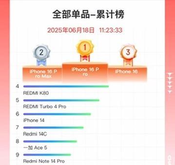 只要价格到位，就不怕卖不动，iPhone更是如此！
iPhone 16系列囊括了
