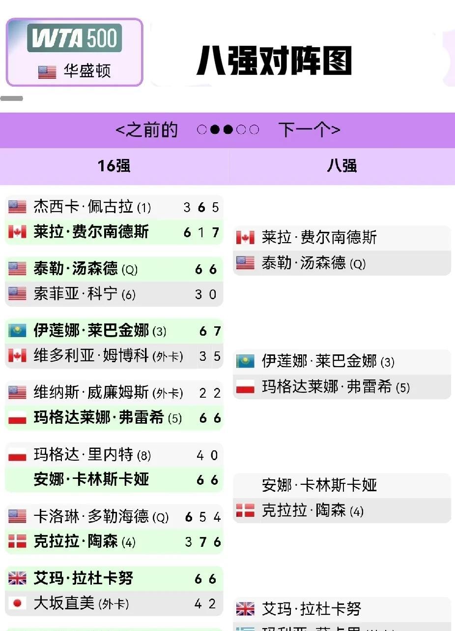 WTA500华盛顿公开赛八强对阵图
头两号种子佩古拉、纳瓦罗出局，
看好拉杜卡努