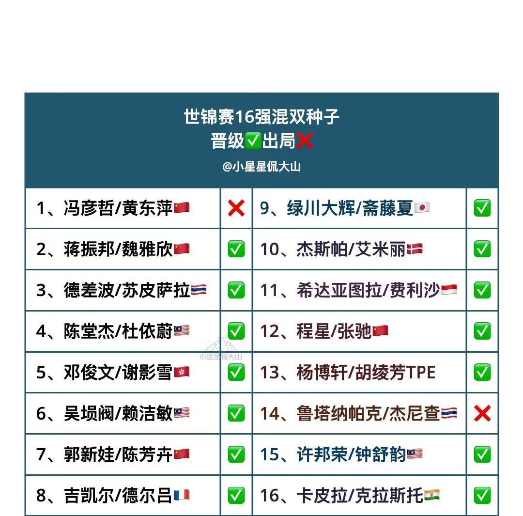 2025羽毛球世锦赛混双项目16强种子晋级情况汇总！
目前十六强仅有两对儿组合被