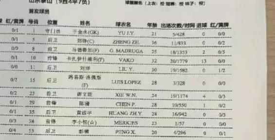 泰山队踢深圳新鹏程首发名单出炉，大中锋泽卡没有首发，昨天赛前训练以后，泽卡腿上缠