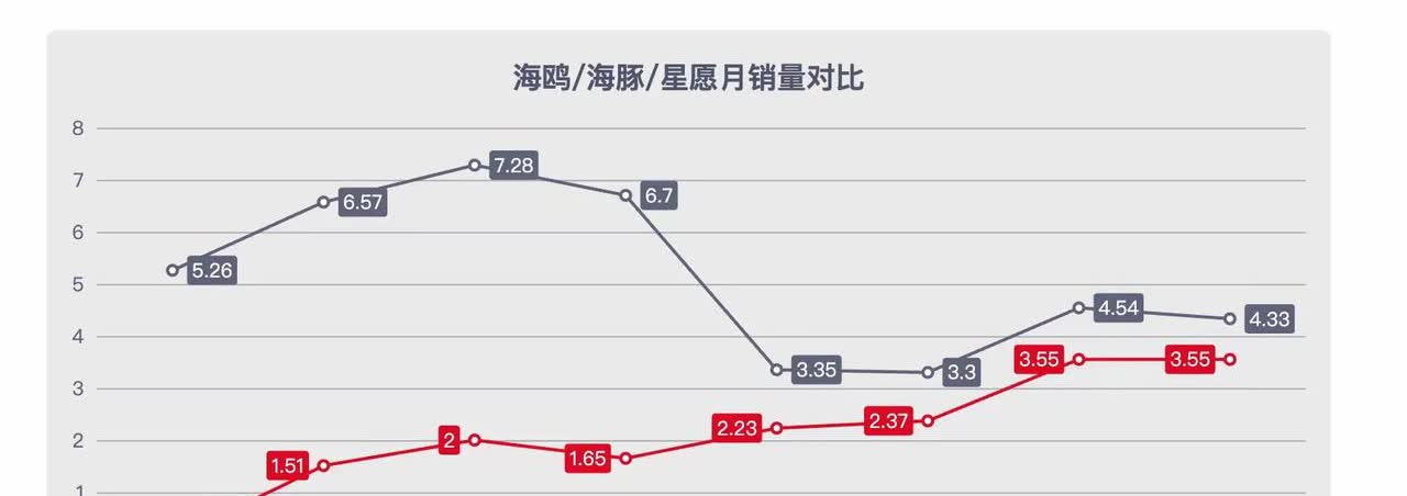 比亚迪为何打价格战？原因在于竞争对手慢慢追上来了！
以比亚迪畅销的海鸥+海豚为
