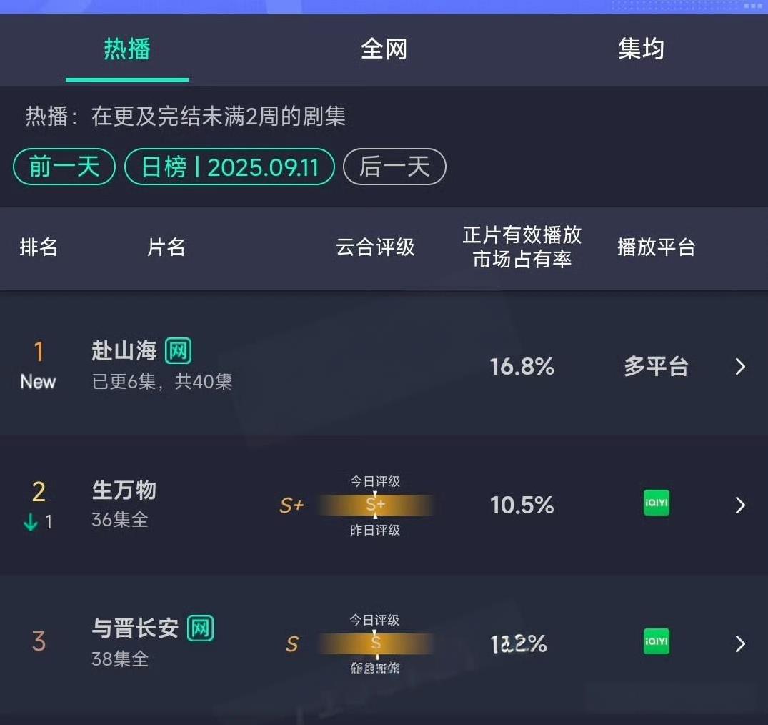 《赴山海》现在的走势，基本就是“爆开低走”。
首日，云合市占率达到16.8%，这