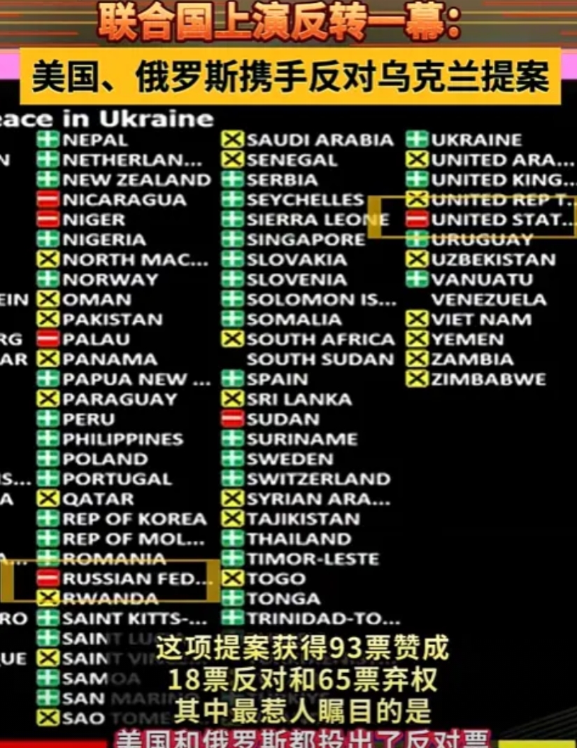 反转了！联合国大会上，乌克兰提出的决议，欧洲几乎全部支持，可万万没想到，美国竟然
