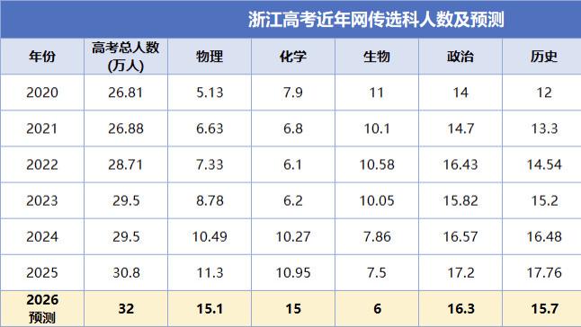 物化选科或超15万？2026浙江高考物化“红利”要没了吗