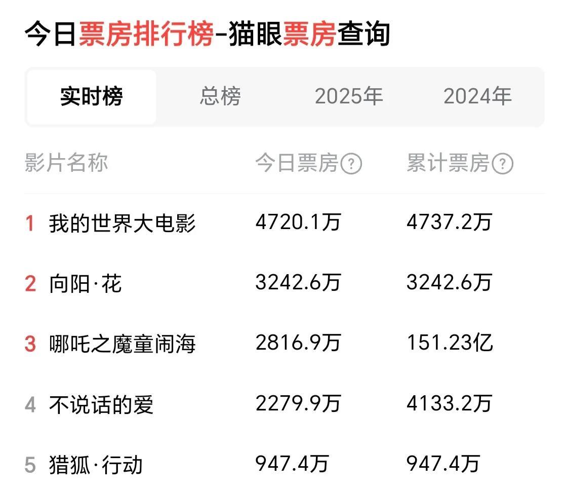 话说，首映日票房3242.6万，什么水平？
清明节票房，有点惨不忍睹，没有一部电