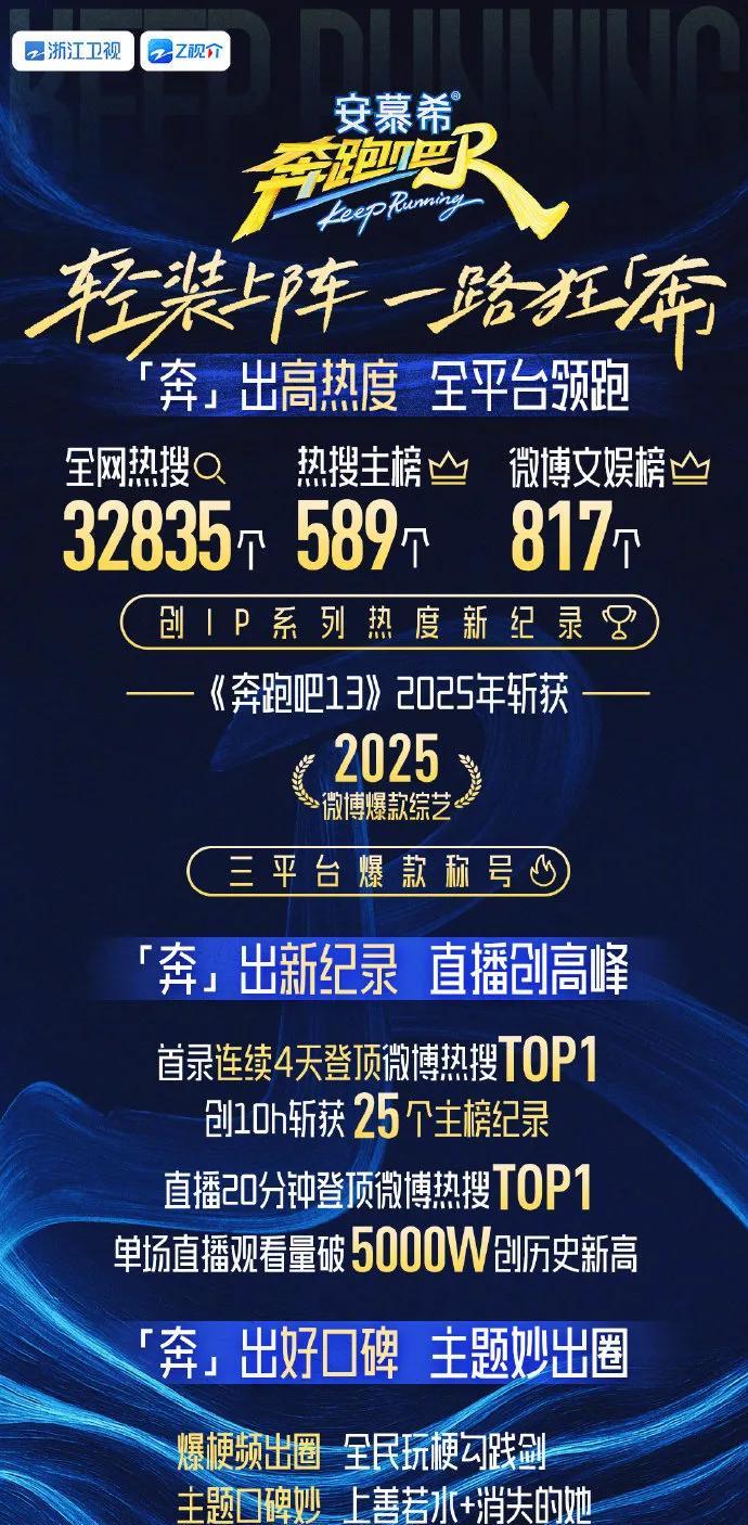 惊！《奔跑吧13》热度炸裂，这些亮点你知道吗？
全网热搜超3万，2025年斩获三