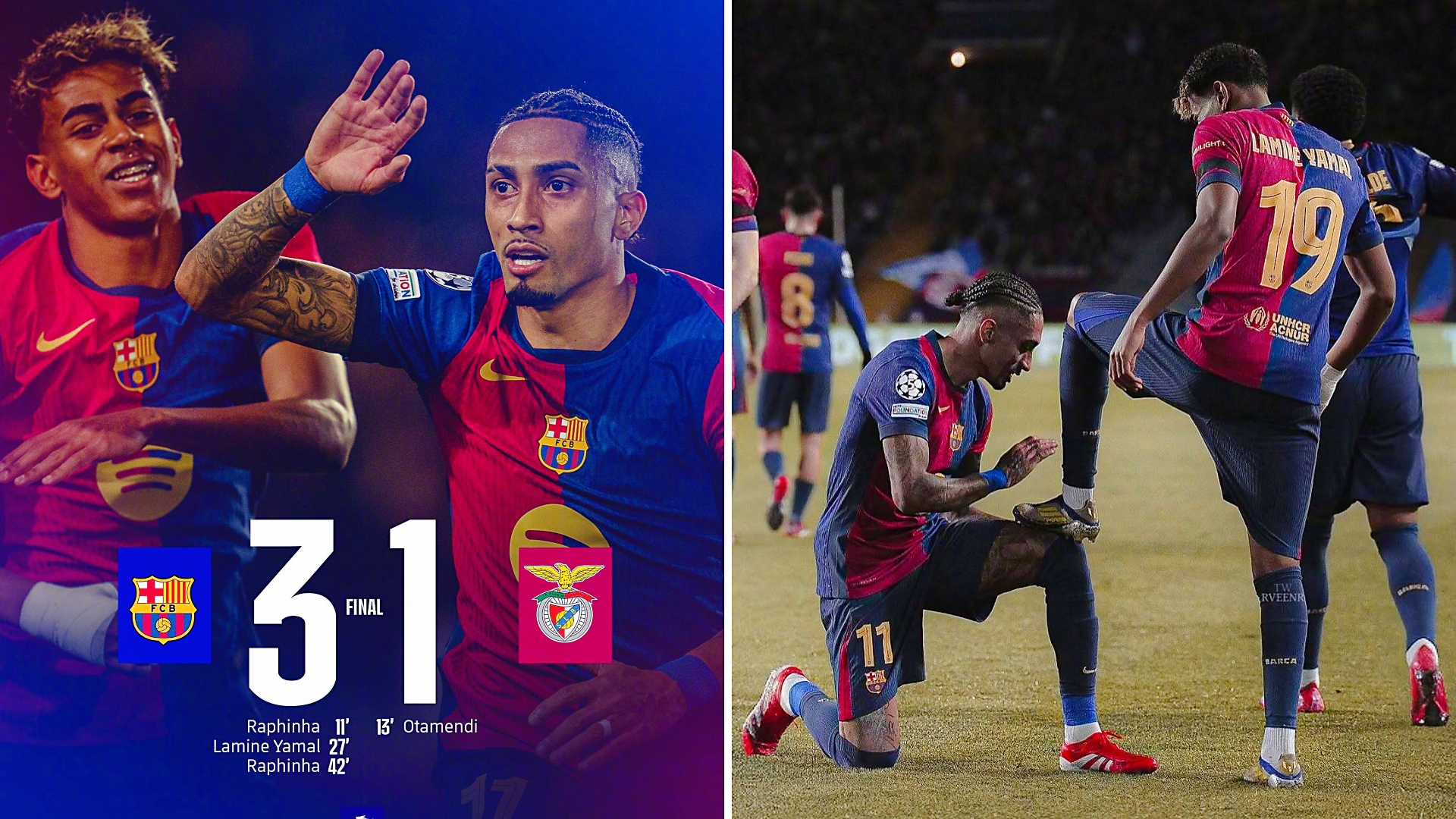 欧冠：巴萨主场3-1击败本菲卡，总比分4-1双杀对手轻松晋级。
拉菲尼亚两射1传