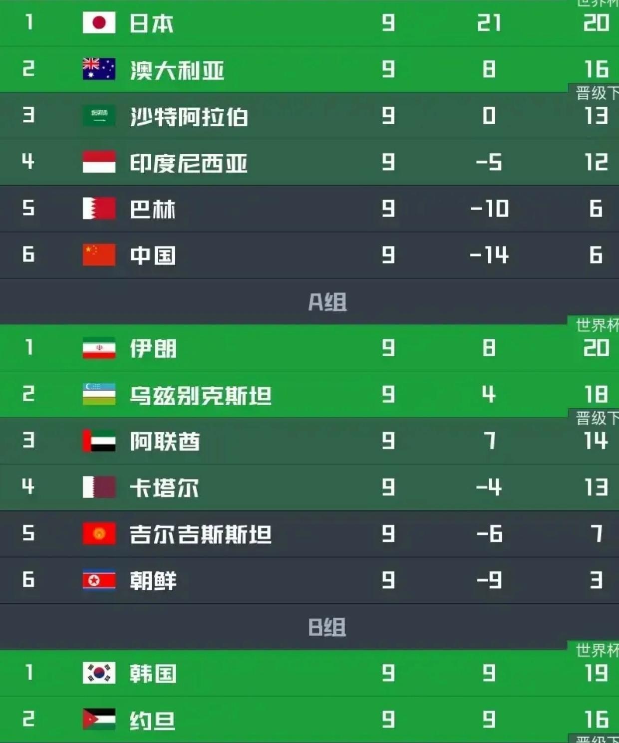 世界杯0.5个名额，我们亚洲排名第2

世界杯2个名额，我们亚洲排名第3

世界