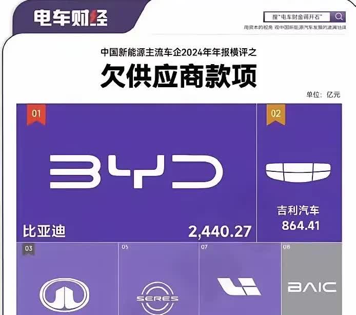一路狂奔的比亚迪遭受流动性所困？
近日受长城汽车大佬不具名吐槽，汽车界的某位大