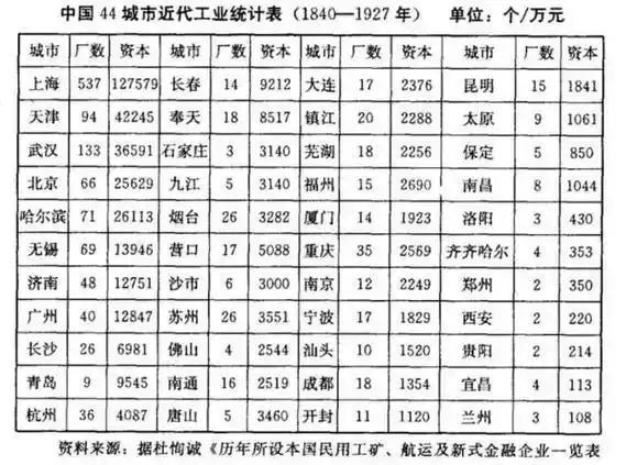 其实在民国时期，济南就是山东第一、全国前十的城市了。
有人统计过，截止到1927
