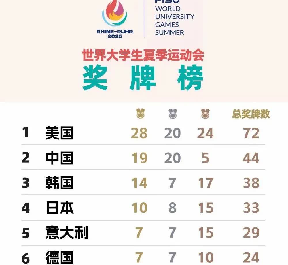 这次大运会奖牌榜排名太令人意外了，中国跳水队竟然不是第一名，美国队以28金20银