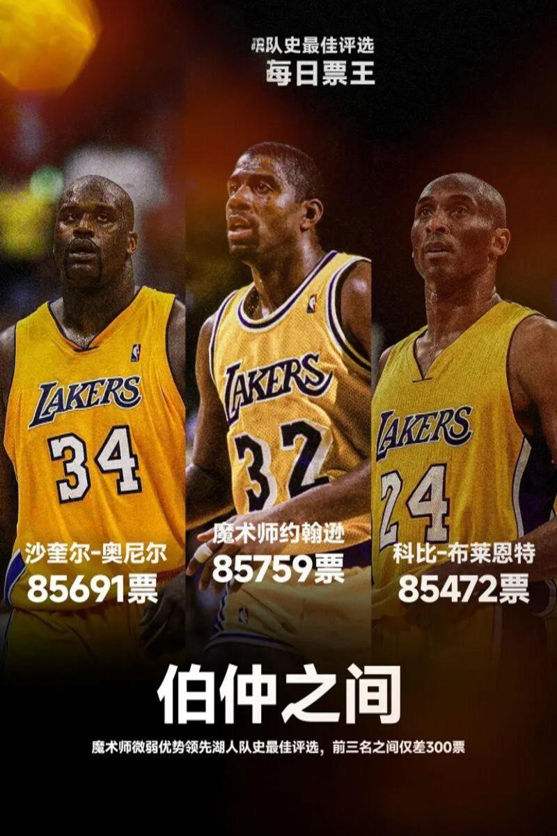 湖人队史最佳，魔术师第一，奥尼尔第二， 科比第三，三人之间，差距微弱。
就我觉得