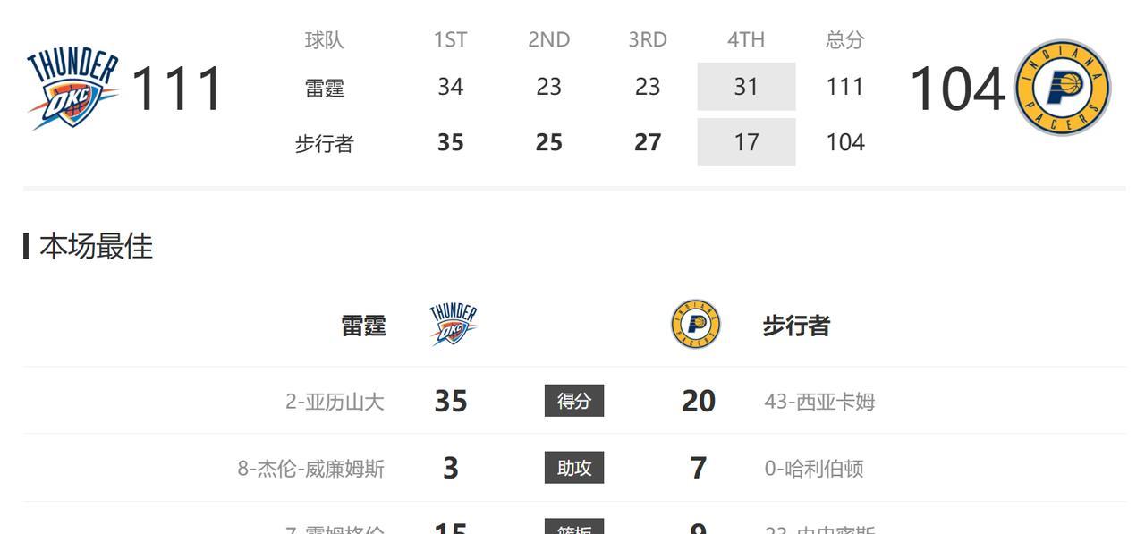 今天步行者输的有点可惜了，今天托平发挥的这么好，本来还觉得今天赢球他就是这场的奇