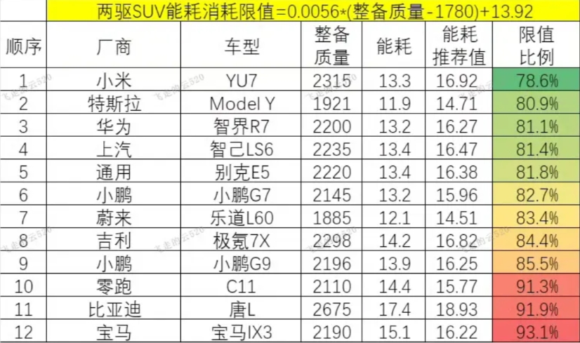 我搞不懂为啥会有人觉得“小米”没技术。

选取了12台常见的主流纯电SUV进行能