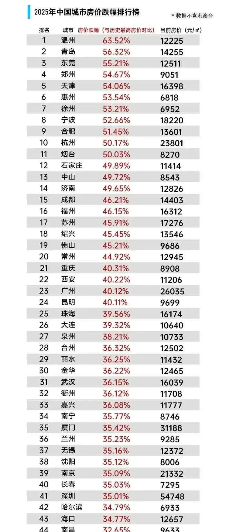 全国房价跌幅榜到底该信谁的？我觉得还是第二张靠谱点吧？
我就问温州和青岛真的有降