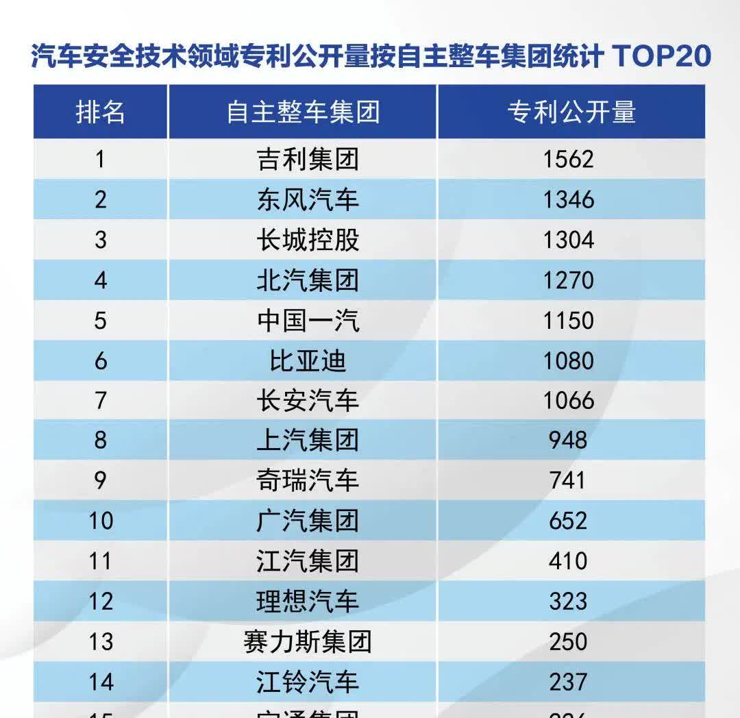 都别吵了！
中国最安全车企争霸赛直接快进到大结局
中汽研的前20榜单里
没