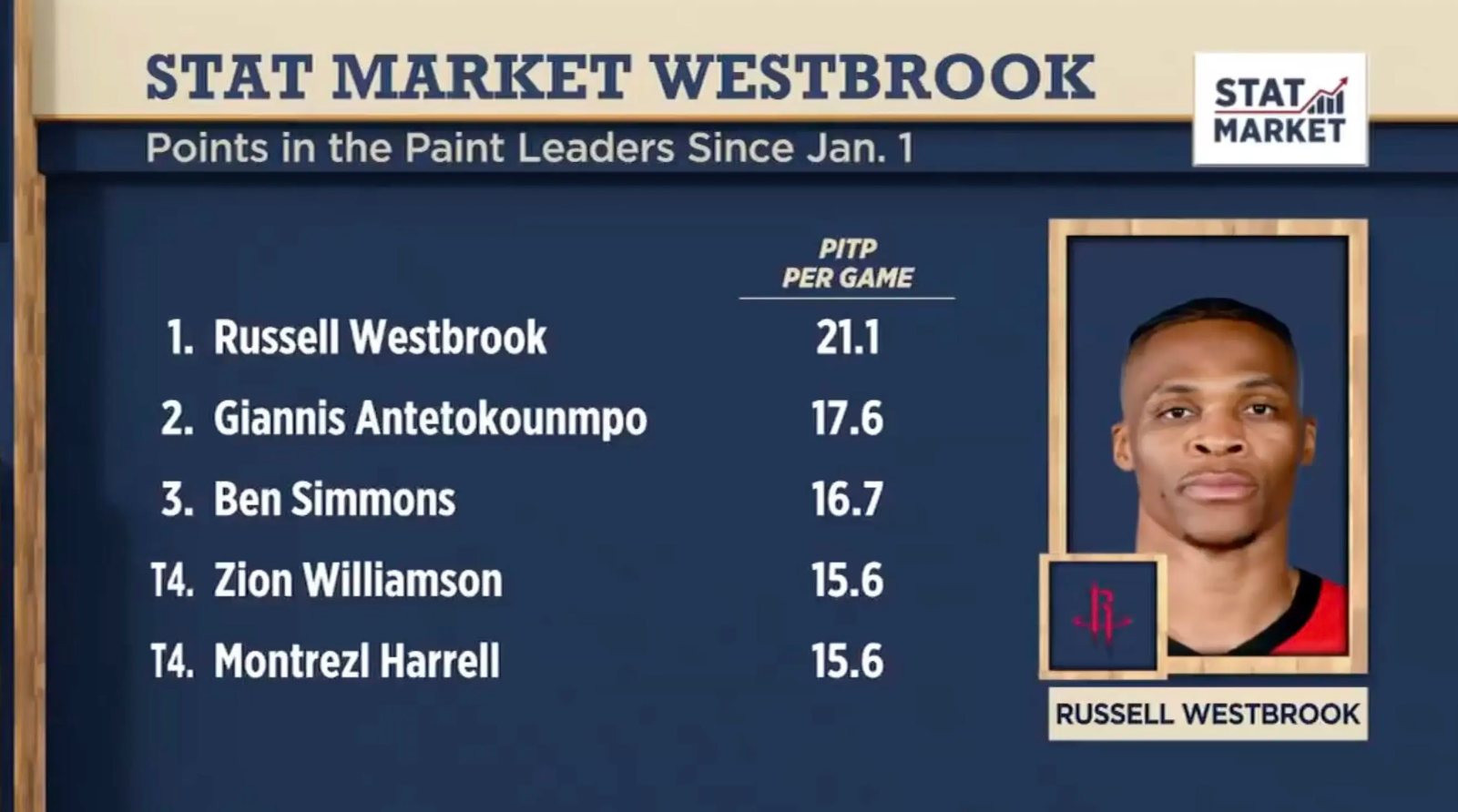博主TheWestbrookEra晒图回顾了火箭时期威斯布鲁克的场均禁区得分（自