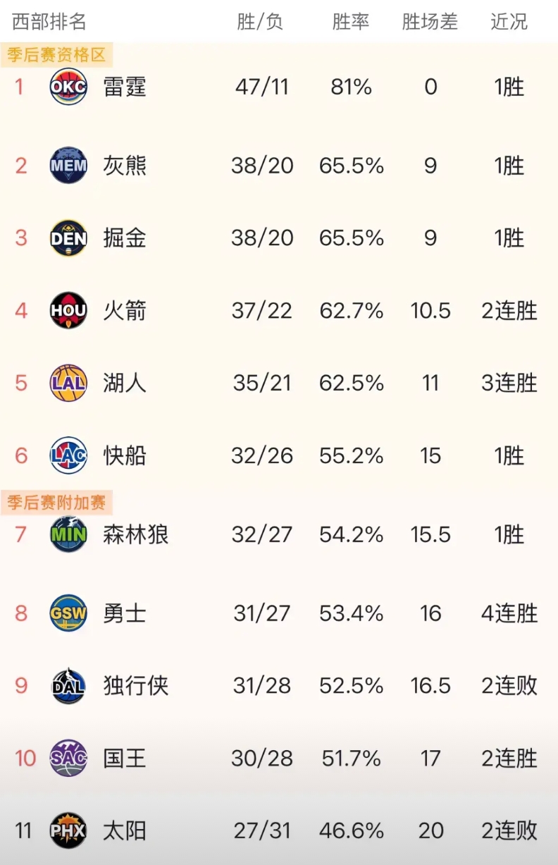 从球队实力来看，西部冲击季后赛只剩下两个悬念：1️⃣西部第六，直通季后赛最后一张
