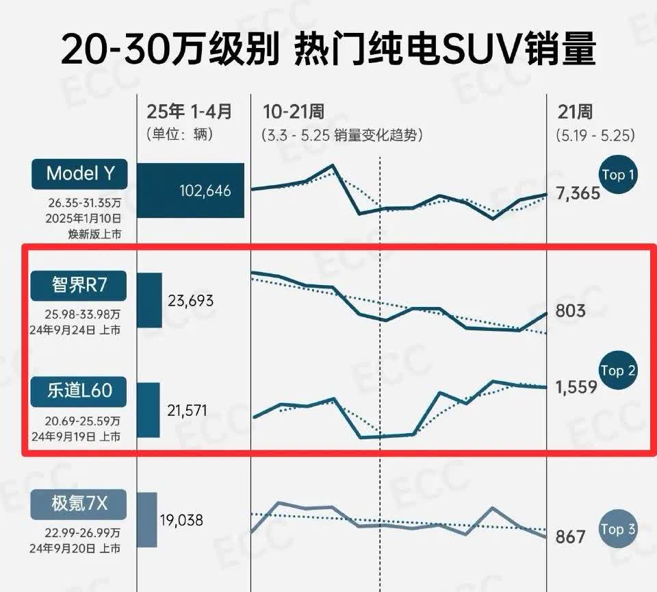 和时间做朋友，蔚来乐道L60的稳态销量已经大幅度的超过智界R7了。
乐道L60