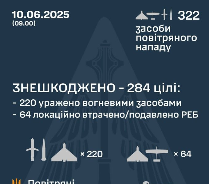 夺命导弹来袭，乌克兰击落284枚











昨晚，基辅上空简直就是一