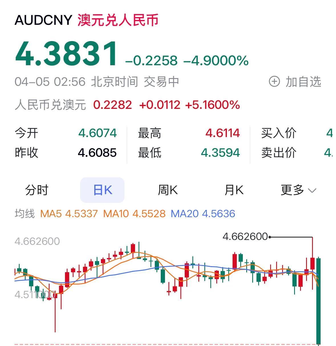 澳元暴跌4%，好惨！
澳元真的是跌的很惨，简直是好惨啊！原本在上涨的美元突然“踩