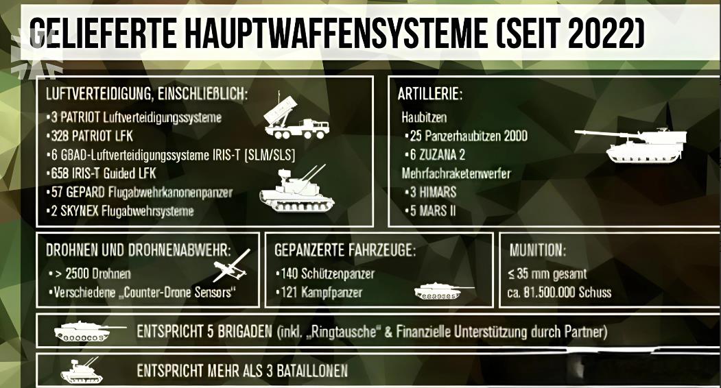 根据新华社报道:自从俄乌冲突以来，德国累计援助乌克兰超过290亿美元，成为仅次于