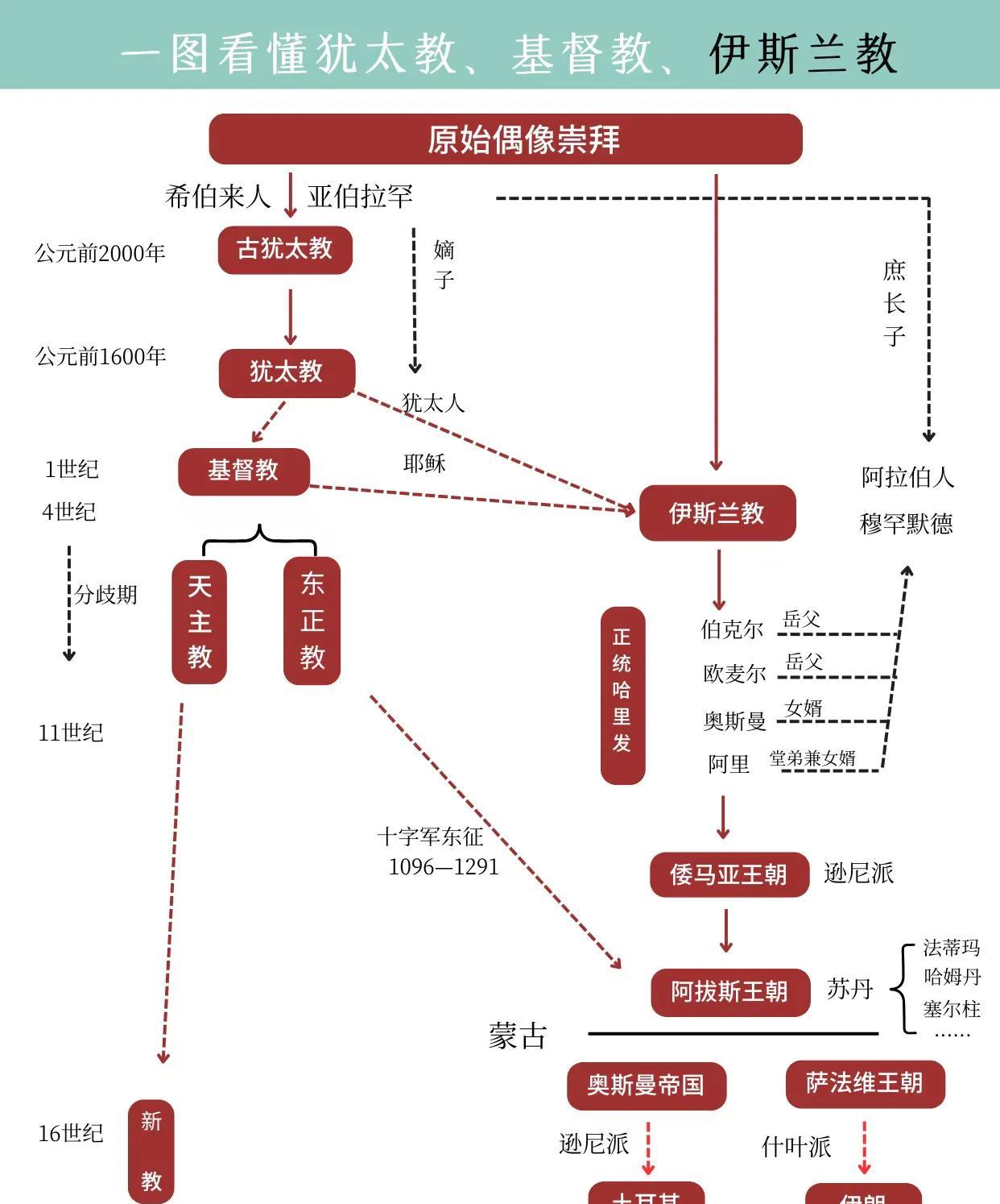一图看懂三大教的关系