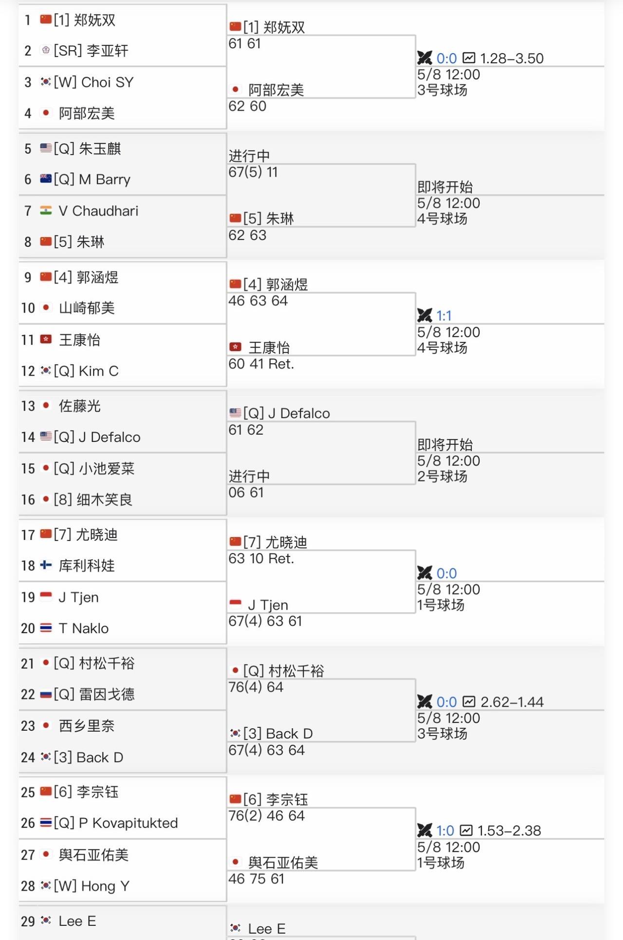 【ITF高阳35K女单：中国球员单打全部晋级】
女单首轮比赛，出战的5位中国球员
