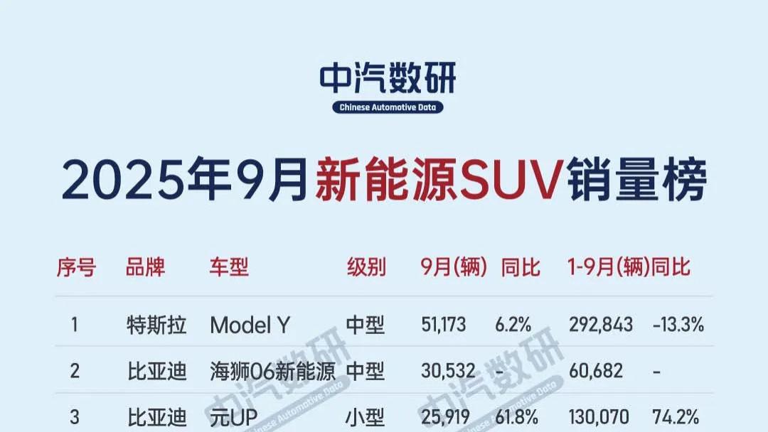9月新能源SUV销量：ModelY断崖式领跑，比亚迪前十进四