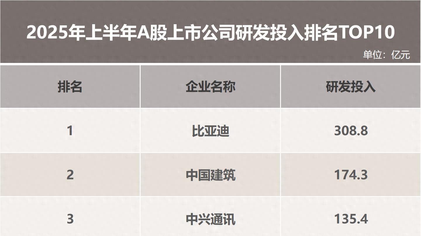 研发投入超净利润？比亚迪用309亿实力诠释“技术为王”