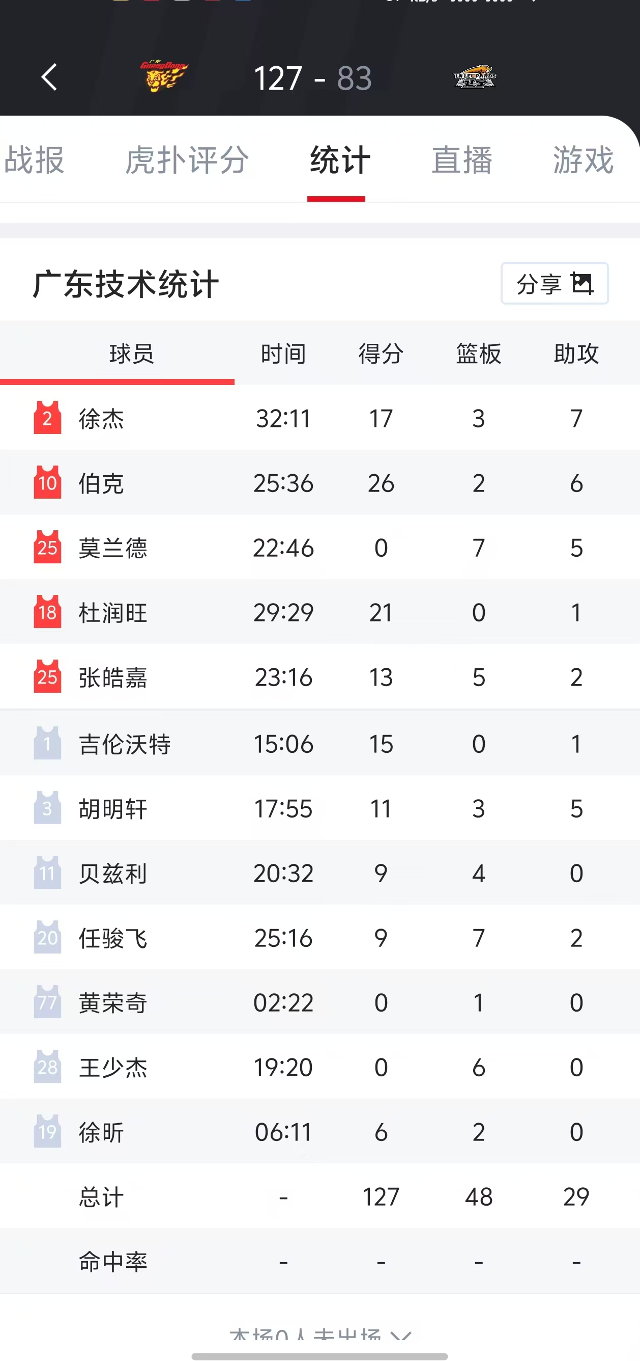 左右脑互搏！赢30分说广东靠外援，上赛季赢44分又说自己外援不行