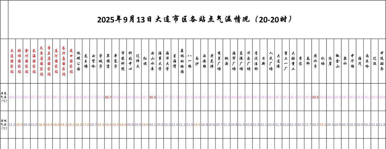#大连天气# #大连生活#【大连明日9.14天气展望——天空云量稍有增多，部分地