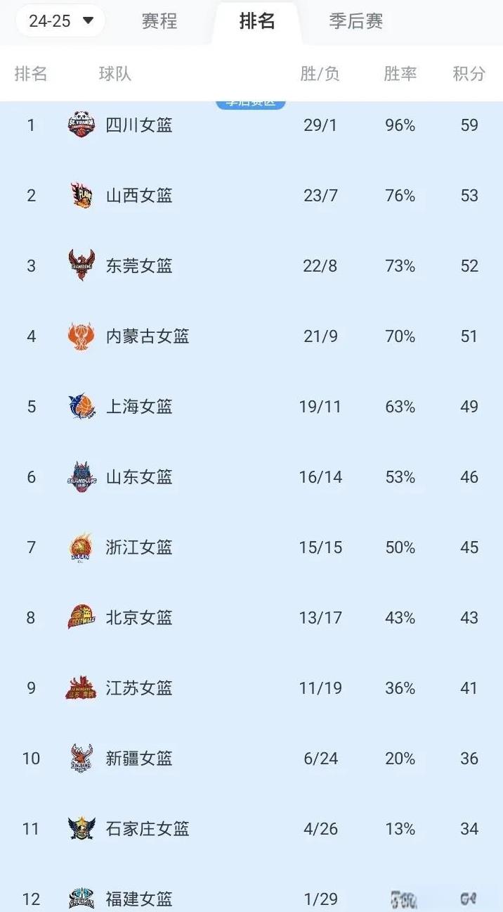 WCBA最新战况排名A组
第一 四川 29胜1负
第二 山西 23胜7负
第三 